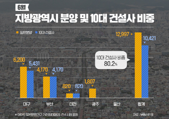 지방광역시 분양 및 10대 건설사 비중. <부동산인포 제공>